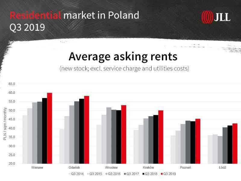tableau of Residential market in poland trends 