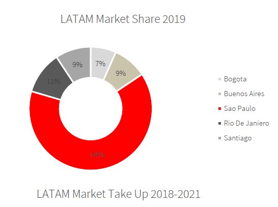 LATAM Market Share 2019 - Data Center