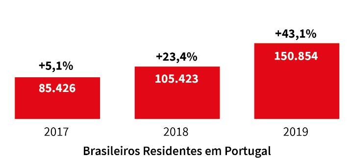 Infográfico mostrando o crescimento do número de brasileiros em Portugal